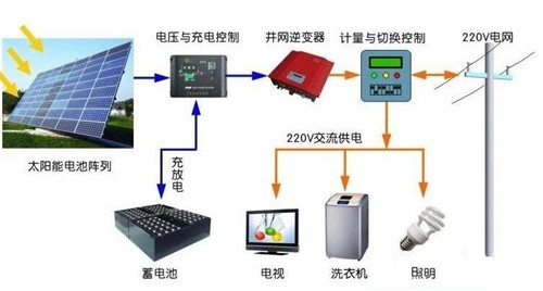 用電不花錢可能嗎？ 光伏儲能系統(tǒng)進(jìn)入黃金時(shí)代